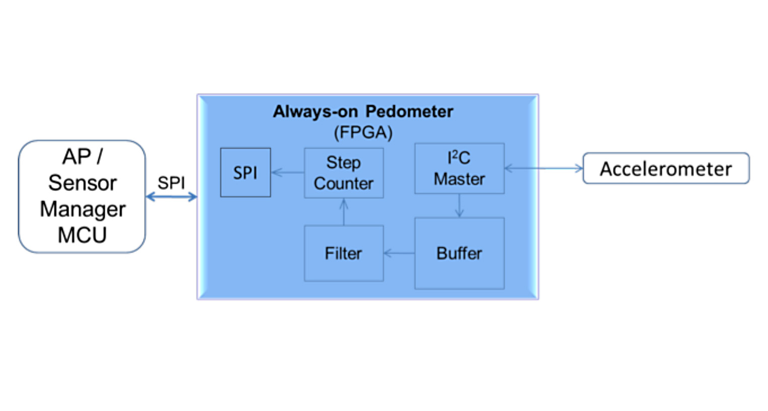 Figure 3 - Pedometer using low power FPGA